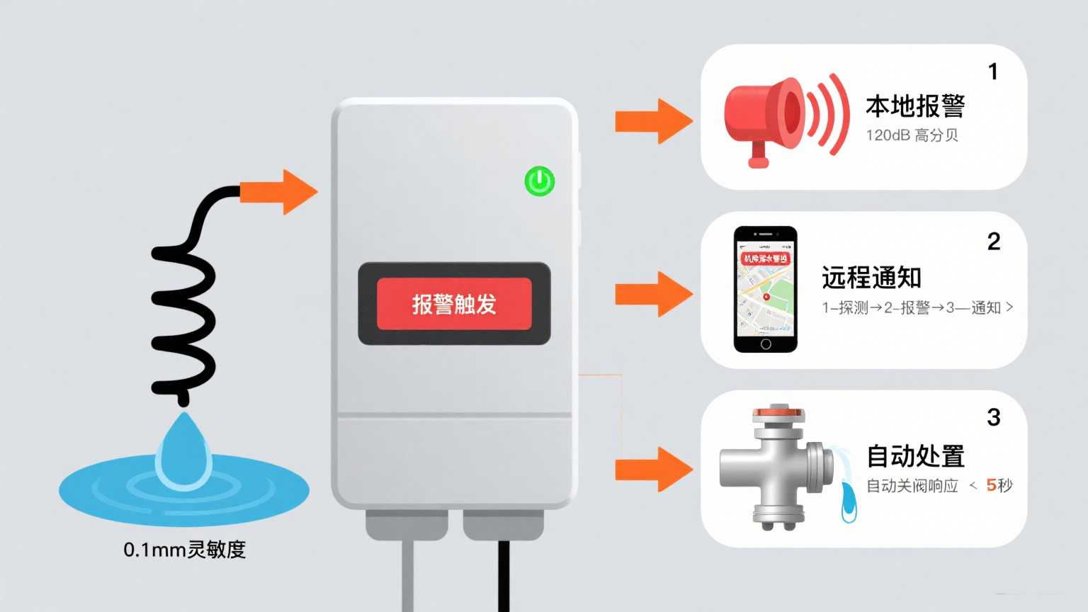 水浸探測報警器:東莞業(yè)疆智能技術(shù)的安全守護(hù)之道 水浸探測報警器:東莞業(yè)疆智能技術(shù)的安全守護(hù)之道