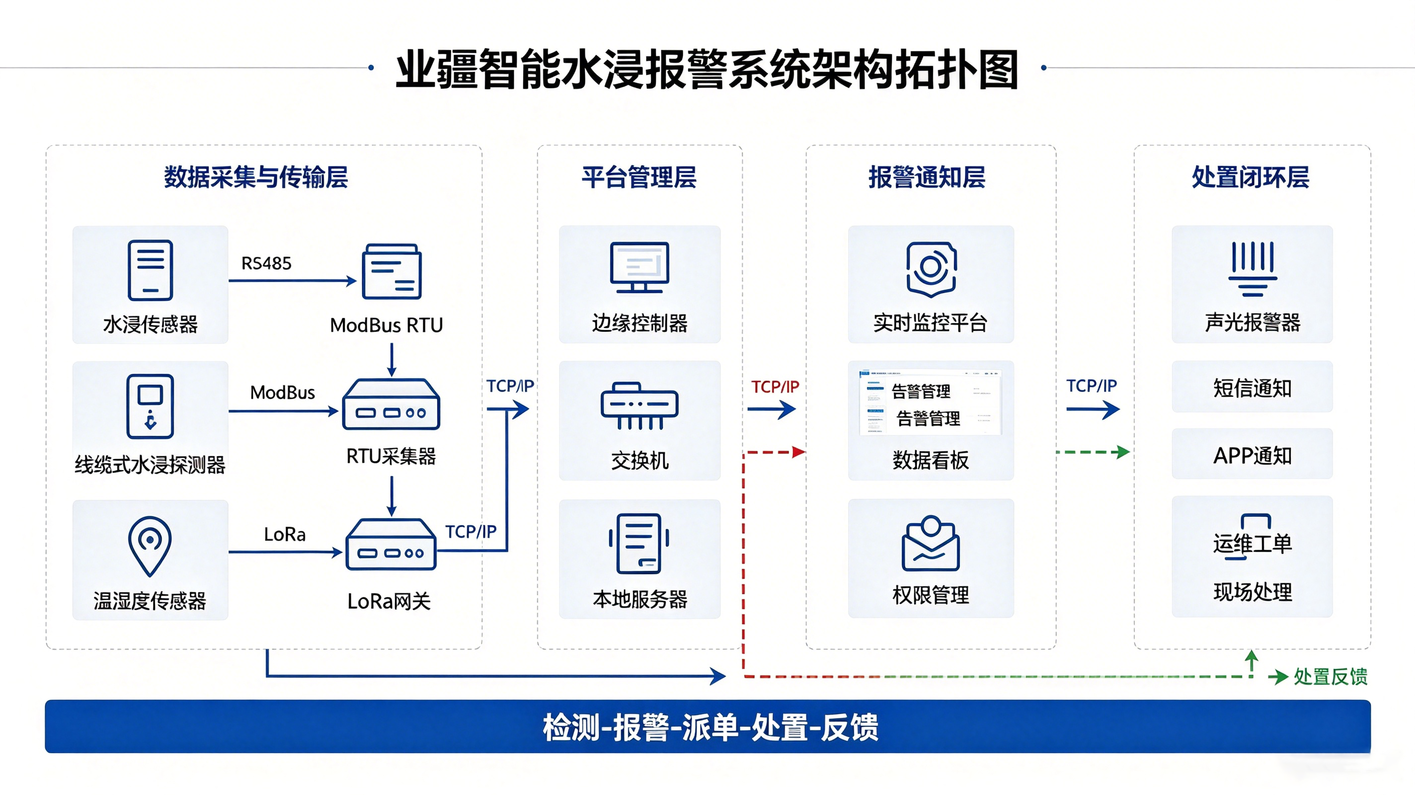 機房水浸報警系統(tǒng):數(shù)據(jù)中心防患于未然的最后一道防線 機房水浸報警系統(tǒng):數(shù)據(jù)中心防患于未然的最后一道防線