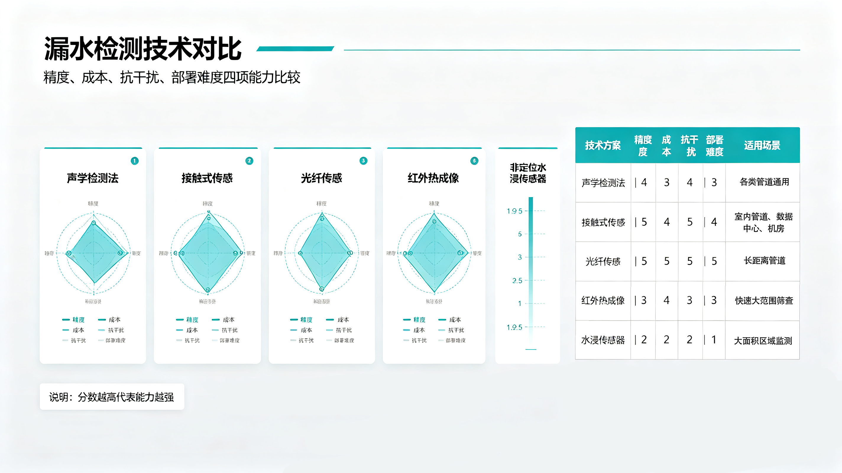 0.8秒報(bào)警、提前72小時(shí)預(yù)警！工業(yè)漏水檢測(cè)的“隱形冠軍”是如何做到的？