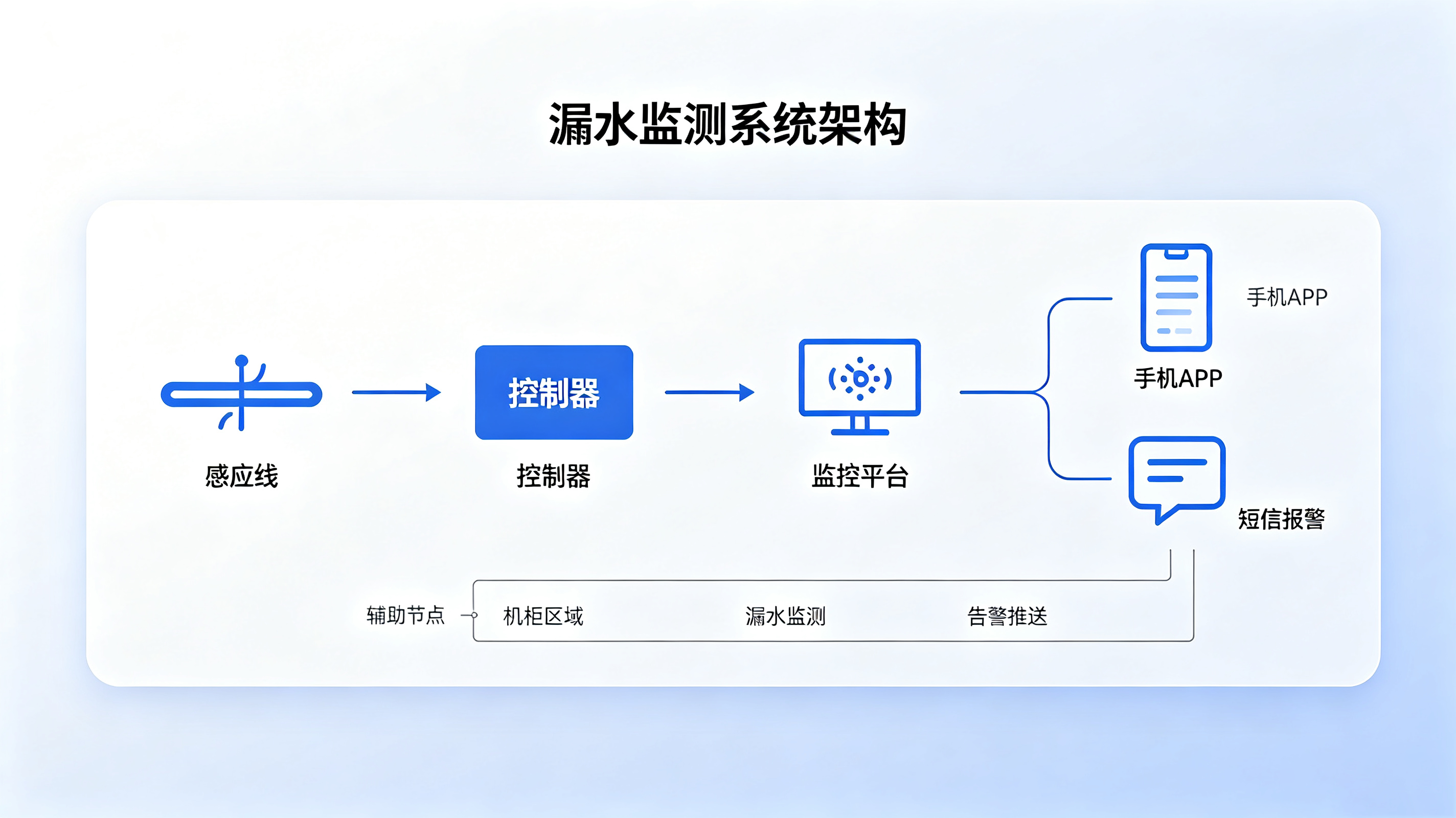 機(jī)房漏水損失百萬？這套千元級報警系統(tǒng)如何3秒定位隱患