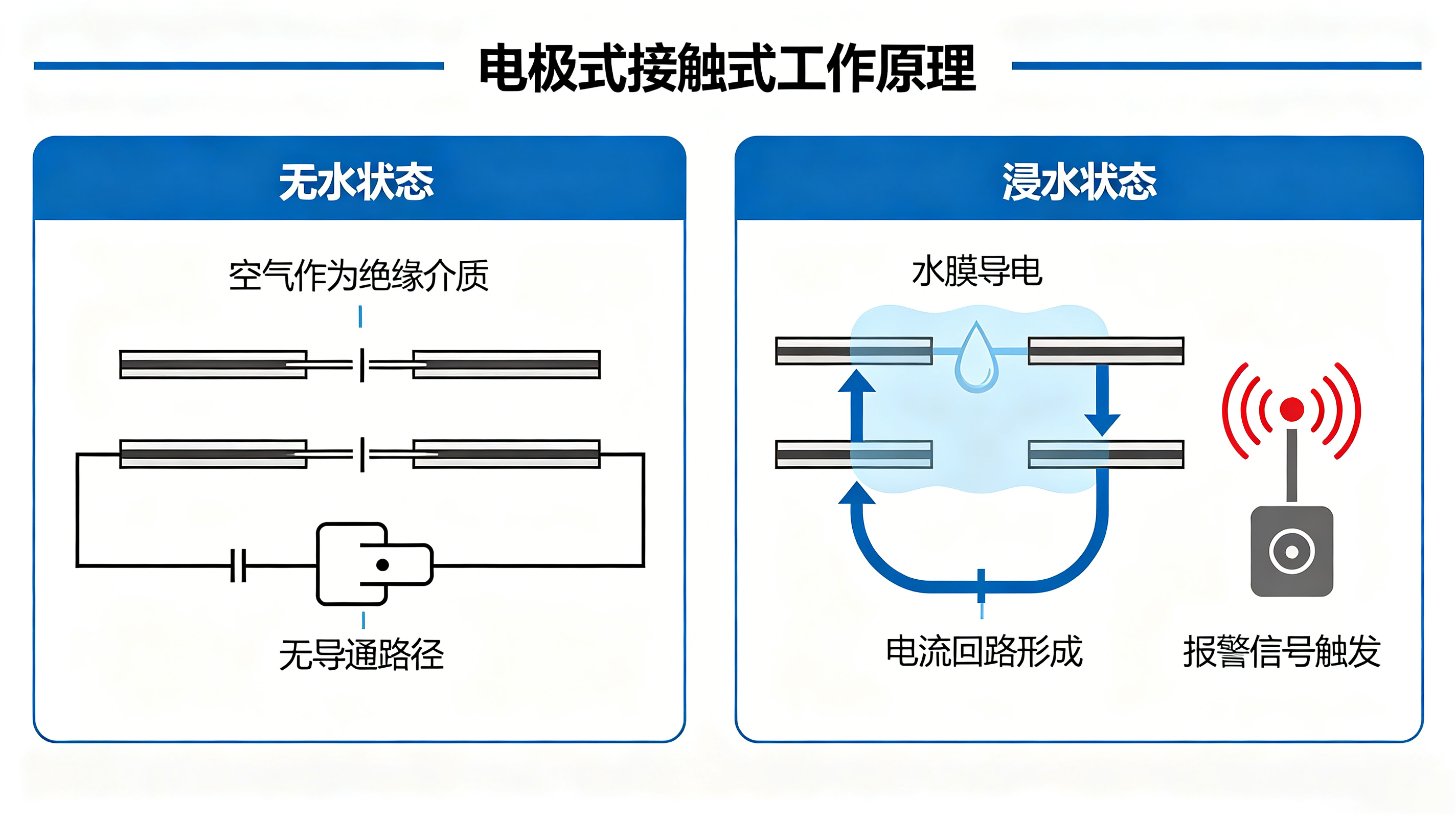 漏水即宕機？工業(yè)水浸報警器如何將億級損失扼殺在“第一滴水”